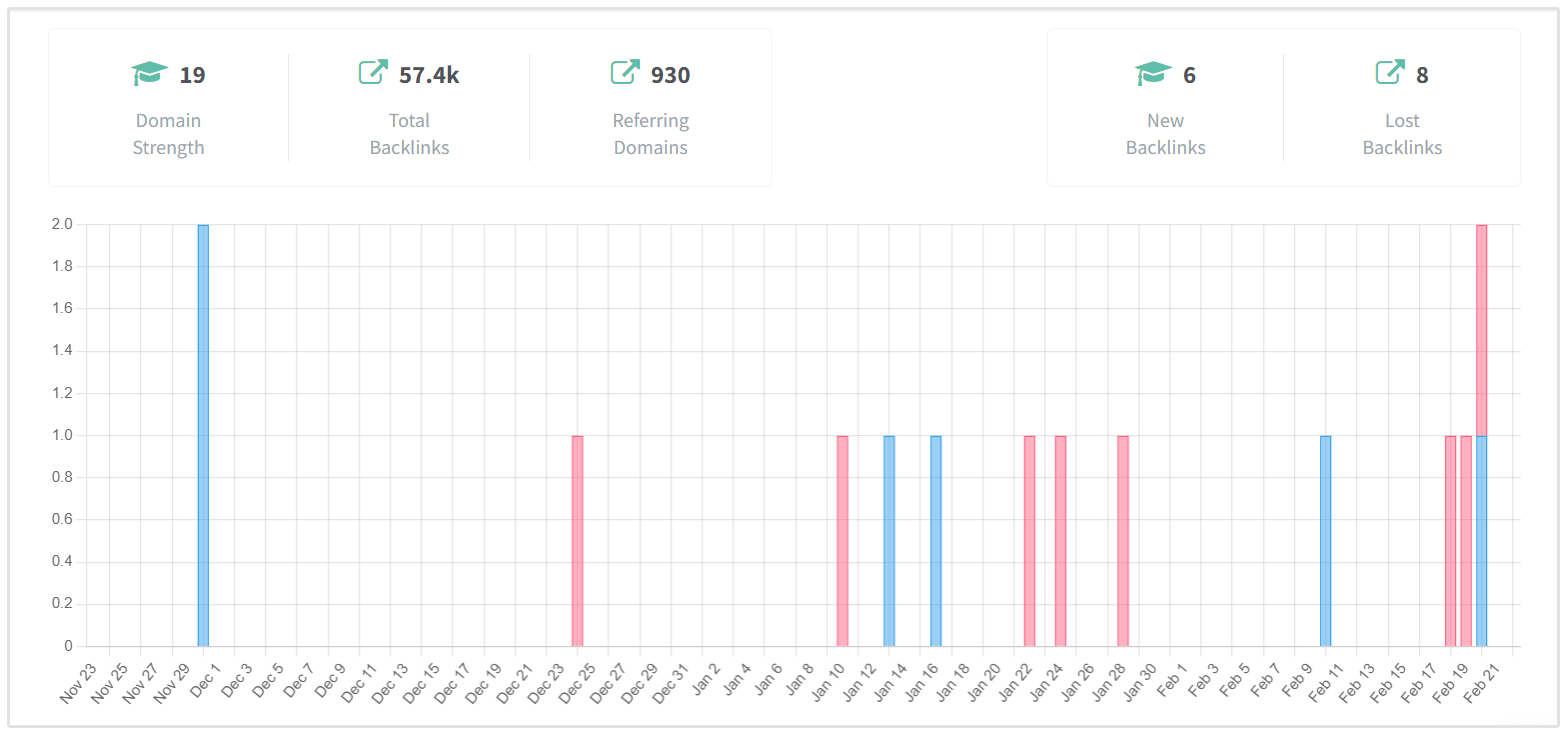 Monitoraggio dei Backlink